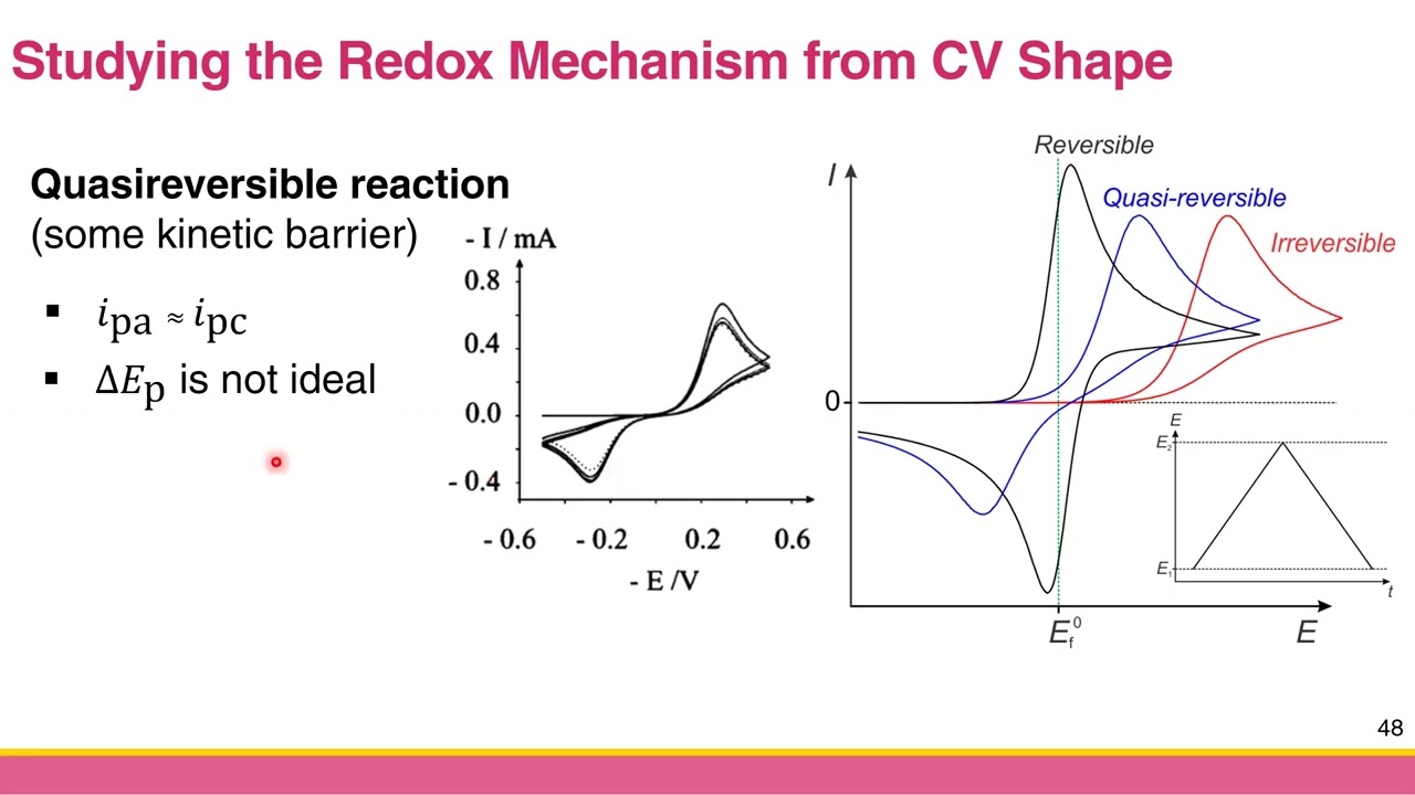 Cyclic Voltammetry: Interpretation Of Simple Cyclic Voltammogram - YouTube