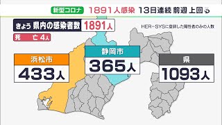 【新型コロナ】静岡県内の新規感染1891人　前週同曜日より100人増　死者4人　病床使用率40.6%（11月10日）