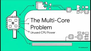 13. Java Fork Join And Streams || Java Multithreading || Java In Action