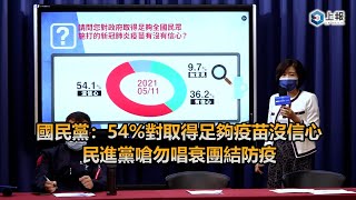 【影片】國民黨：54%對取得足夠疫苗沒信心　民進黨嗆勿唱衰團結防疫