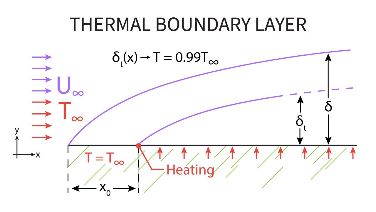 Heat Transfer L17 P4 - Thermal Boundary Layer - YouTube