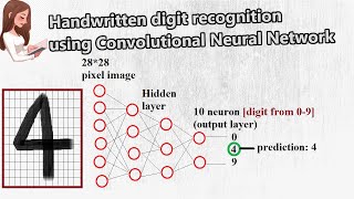Handwritten digit recognition using deep learning | CNN | TensorFlow | Tflearn