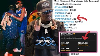 see shatta's new record of 1.5 billion streams becoming 5th most streamed Gh🇬🇭artist of all time