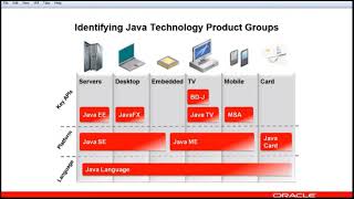 Java SE 8 Fundamentals | JAVA Fundamentals | JAVA Tutorials for Beginners