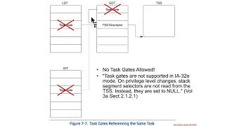 Interrupts - Tasks and the Task State Segment (TSS)