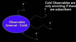 RX - hot vs. cold Observables