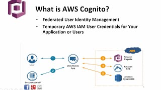 5 Minutes to Amazon Cognito: Federated Identity and Mobile App Demo