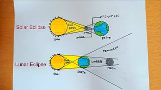 Solar Eclipse Drawing and Lunar Eclipse Drawings for kids #solar  #lunar #eclipse