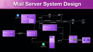 Mastering Email System Design: SMTP, IMAP, POP3, and Beyond