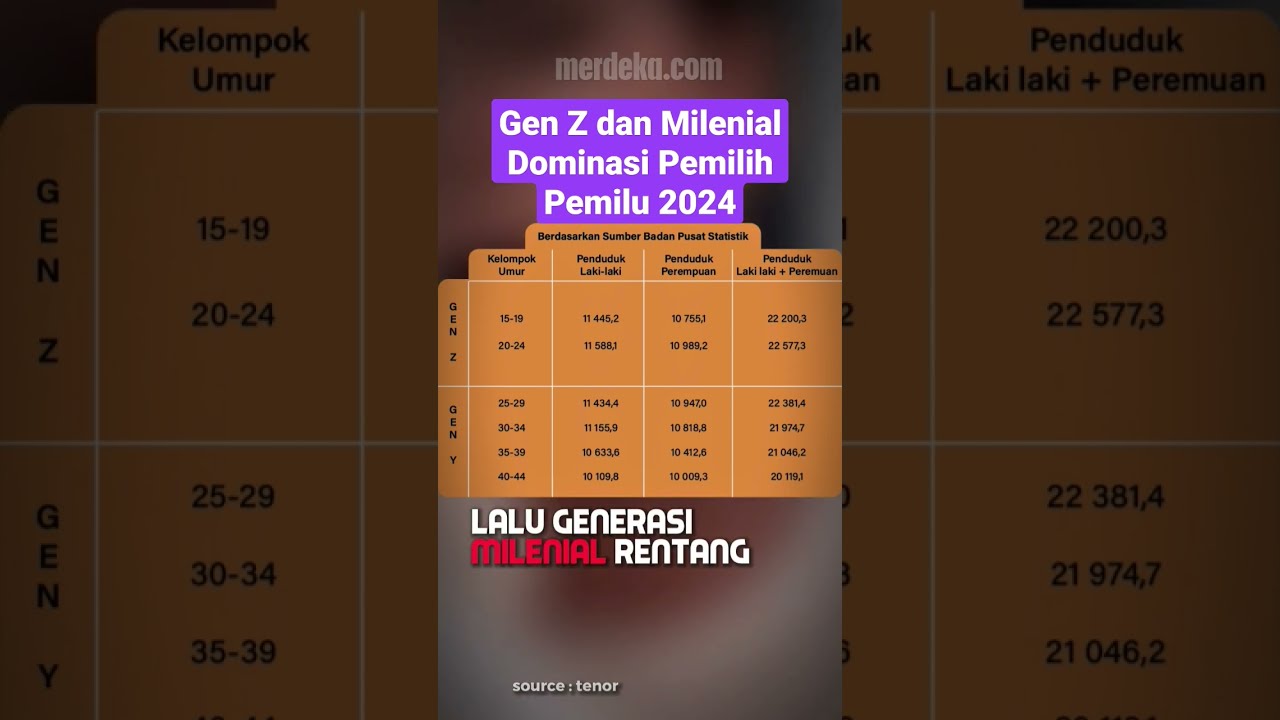 Gen Z Dan Milenial Dominasi Pemilih Pemilu 2024 #fyp #pemilu2024 #genz ...