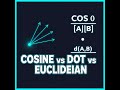 Cosine vs Dot Product vs Euclidean: Similarity Search Explained