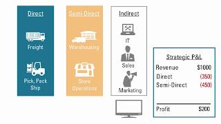 Overview: Tour of Profitability and Cost Management Cloud