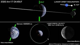 How the Moon orbits Earth