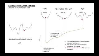 Principled Curriculum Learning Using Parameter Continuation Methods