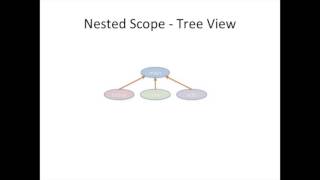 #angularjs #web #striversity 06.09 - #57 - AngularJS - Root Scope ($rootScope)