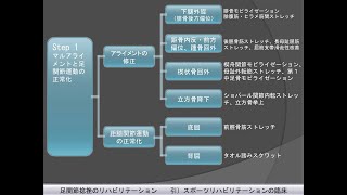 足関節捻挫のリハビリのフローチャート