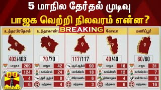 BREAKING || 5 மாநில தேர்தல் முடிவு - பாஜக வெற்றி நிலவரம் என்ன?