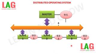 Distributed Operating System(हिन्दी )