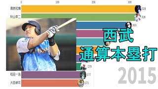 埼玉西武ライオンズ　通算本塁打数ランキングトップ10の推移（1981-2019）