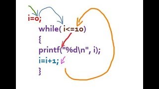How To Write A While Loop in C (Malayalam) - Loops In C Malayalam Tutorials