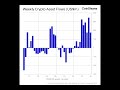 crypto funds record largest inflow streak in over two years