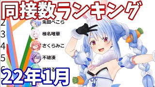 【2022年1月】VTuber同時接続数ランキング【バーチャルユーチューバー】