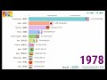 top 12 countries in the world for total national spending｜data visualization surprise