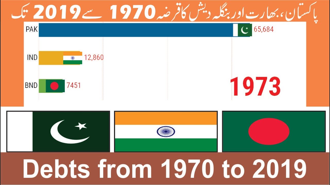 Debts Of INDIA Vs PAKISTAN Vs BANGLADESH From 1970 To 2019 - YouTube