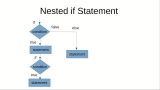Nested if Statement in Java programming (Hindi)