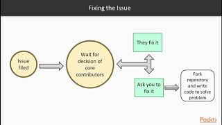 Advanced Design Patterns with React : Contributing to React | packtpub.com