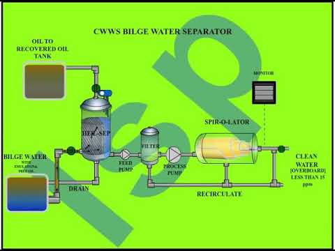 Operating Principle Of Oil Water Separator - YouTube