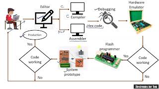 Software development cycle for microcontroller
