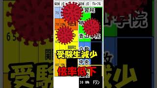 大学群「私立大学ランキング」#Shorts