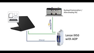 Lenze i950: How to integrate into a 3rd-party control system the easy way with Add-On Profile (AOP)