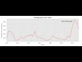 Annotated Line Plot using Matplotlib