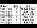 第61期王位戦挑戦者決定リーグメンバーが確定！羽生善治九段と藤井聡太七段が同組に！実力レーティングに基づく挑戦者徹底予想（大阪王将杯王将戦）