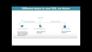 Azure SQL Database Tutorial Azure sql vs Managed instance vs SQL VM part 10