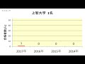 鹿沼東高校　大学合格者数　2017～2014年【グラフでわかる】