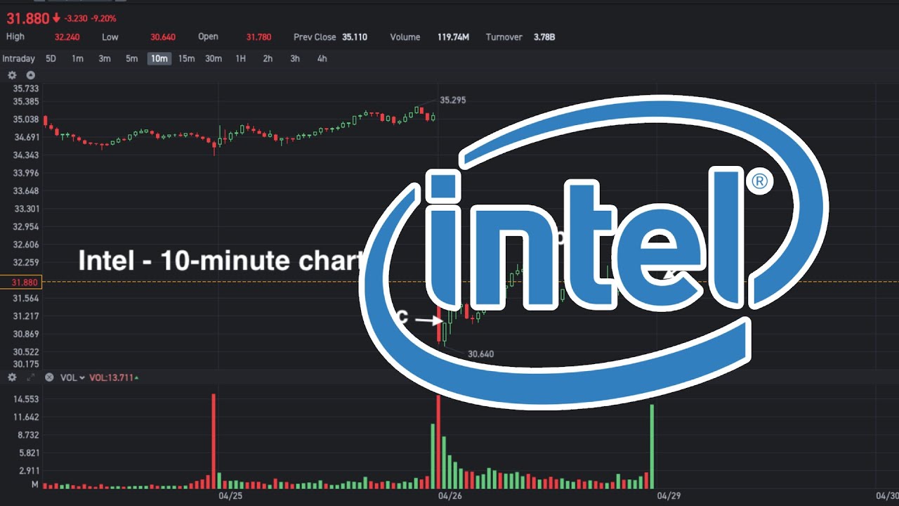 Oversold? | Intel(INTC) Stock Latest Analysis! - YouTube