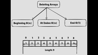 Part-4: Deleting Array Elements