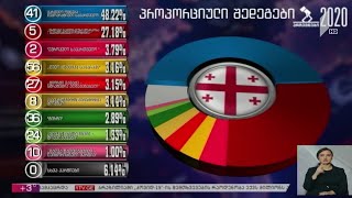 #არჩევნები2020 პროპორციული სისტემით არჩევნების შედეგები