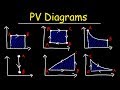 PV Diagrams, How To Calculate The Work Done By a Gas, Thermodynamics & Physics