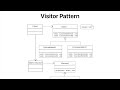 Software design patterns in Java - Visitor Pattern