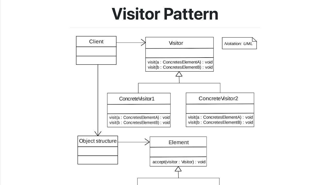 Software Design Patterns In Java Visitor Pattern Youtube