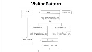 Software design patterns in Java - Visitor Pattern