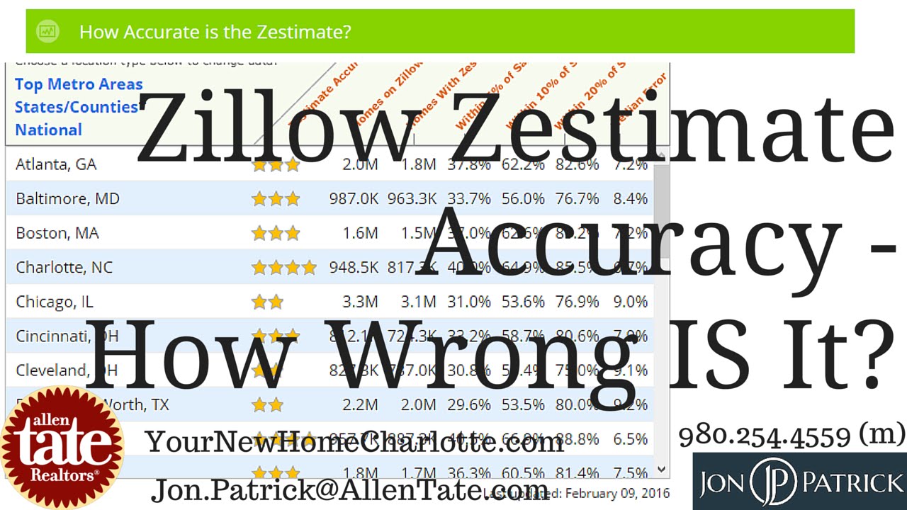 Zillow Zestimate Accuracy - Just How Wrong IS Your Zillow Zestimate ...