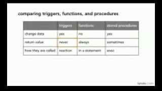 SQL Server tutorial Comparing triggers, functions, and procedures