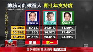 爭取支持？ 侯友宜總統民調「墊底」 跨雙北跑行程拉年輕票