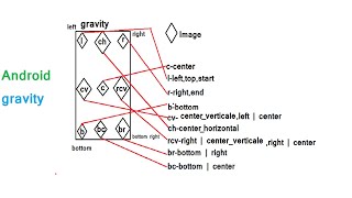 Android studio | How to use Android gravity with different image positions