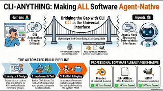 CLI Anything Making All Software Agent Native